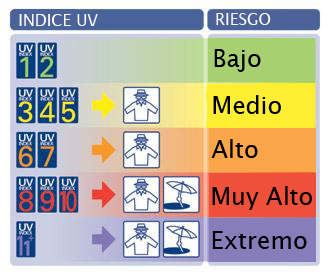 UV Index Legend