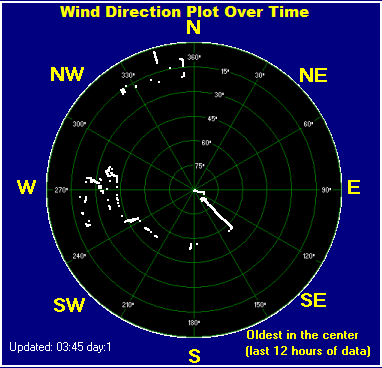 Wind direction plot